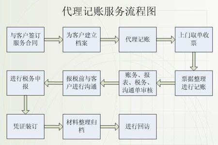 代理记账服务流程